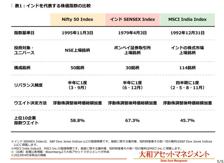 インドを代表する株価指数の⽐較
大和アセットマネジメント資料より